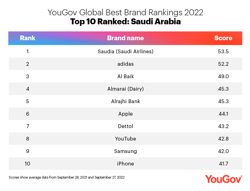 Global Best Brand Rankings 2022 Saudi Arabia